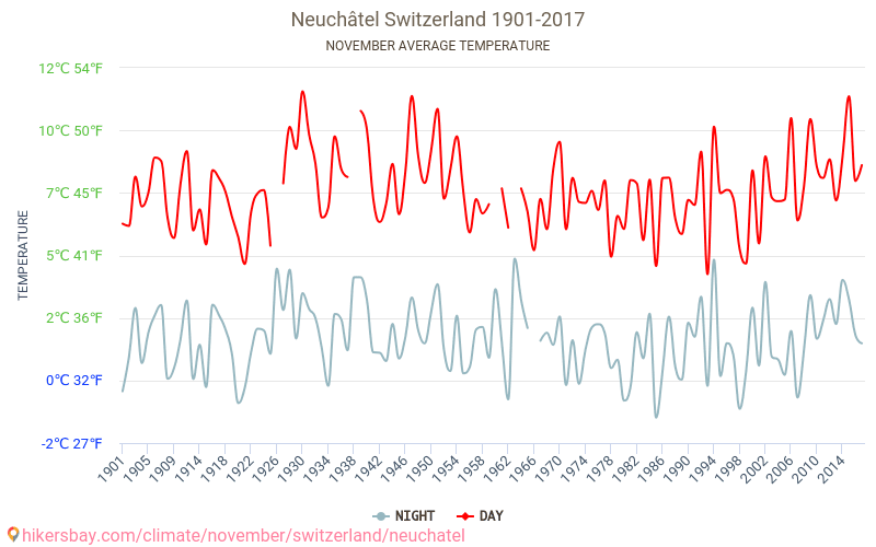 Neuchâtel - Klimaatverandering 1901 - 2017 Gemiddelde temperatuur in Neuchâtel door de jaren heen. Gemiddeld weer in November. hikersbay.com