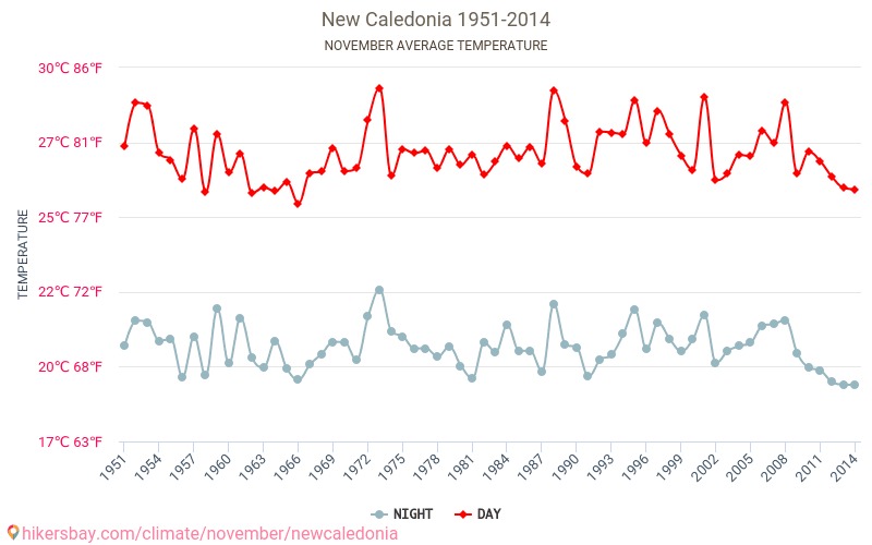 Нова Каледония - Климата 1951 - 2014 Средна температура в Нова Каледония през годините. Средно време в Ноември. hikersbay.com