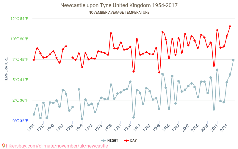 Newcastle trên sông Tyne - Biến đổi khí hậu 1954 - 2017 Nhiệt độ trung bình tại Newcastle trên sông Tyne qua các năm. Thời tiết trung bình tại Tháng mười một. hikersbay.com