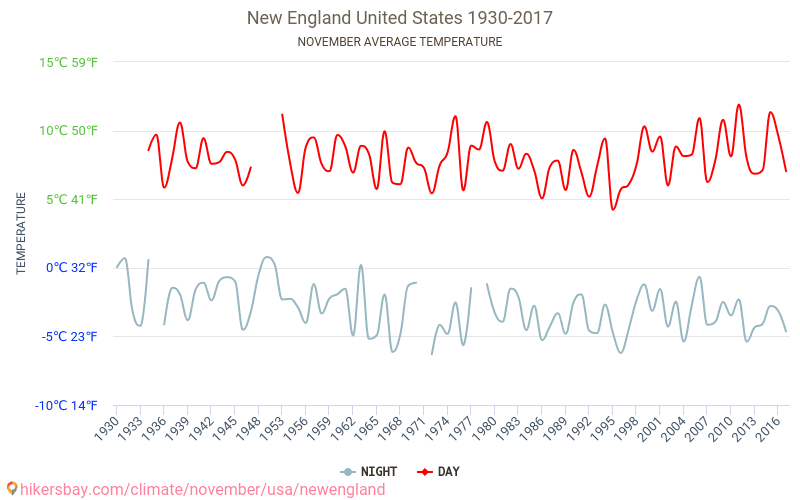 New England - Klimatförändringarna 1930 - 2017 Medeltemperatur i New England under åren. Genomsnittligt väder i November. hikersbay.com