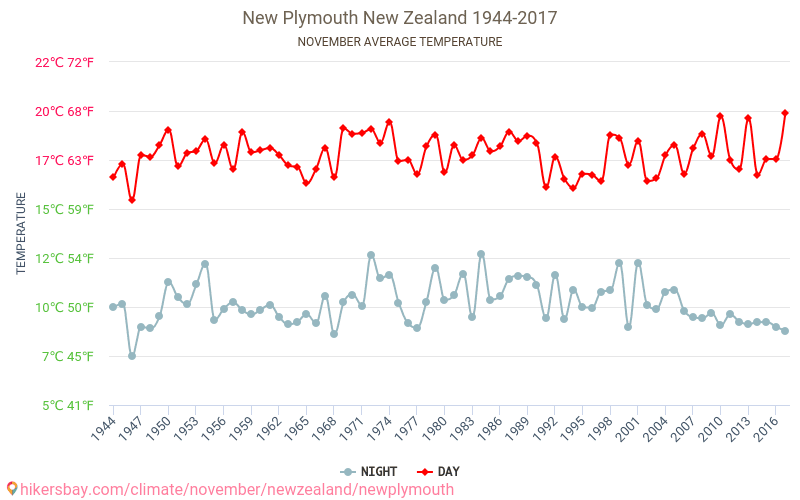 New Plymouth - Le changement climatique 1944 - 2017 Température moyenne à New Plymouth au fil des ans. Conditions météorologiques moyennes en novembre. hikersbay.com