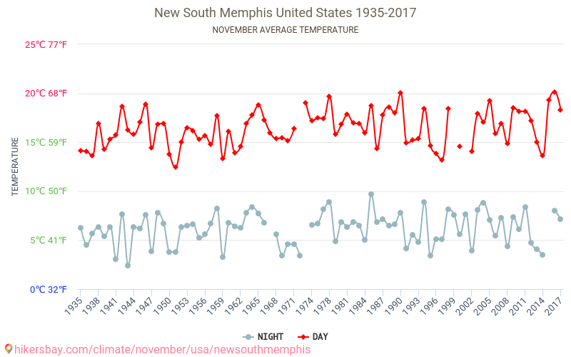 New South Memphis - Climate change 1935 - 2017 Average temperature in New South Memphis over the years. Average weather in November. hikersbay.com