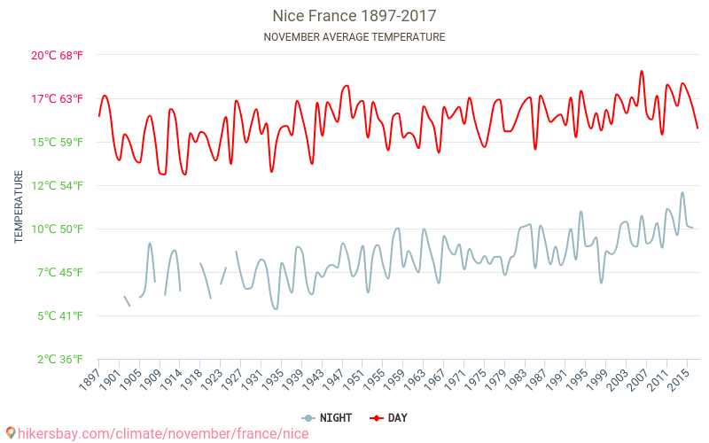 Nice - Perubahan iklim 1897 - 2017 Suhu rata-rata di Nice selama bertahun-tahun. Cuaca rata-rata di November. hikersbay.com