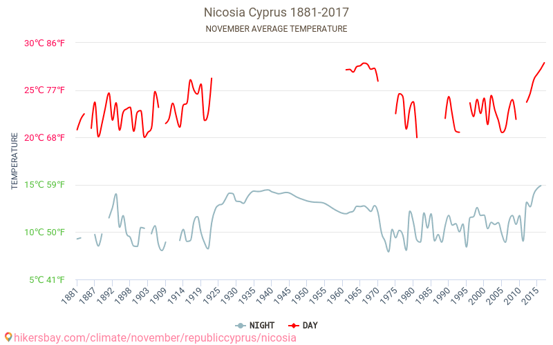 Nikosia - Klimaendringer 1881 - 2017 Gjennomsnittstemperatur i Nikosia gjennom årene. Gjennomsnittlig vær i November. hikersbay.com