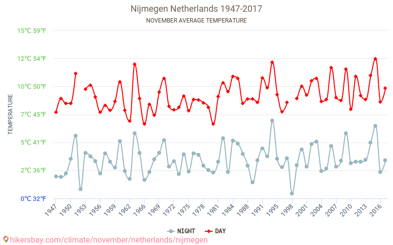 Nimega - Cambiamento climatico 1947 - 2017 Temperatura media in Nimega nel corso degli anni. Clima medio a novembre. hikersbay.com