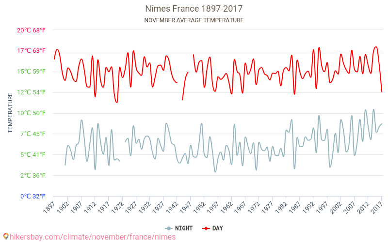 Нім - Зміна клімату 1897 - 2017 Середня температура в Нім протягом років. Середня погода в листопаді. hikersbay.com