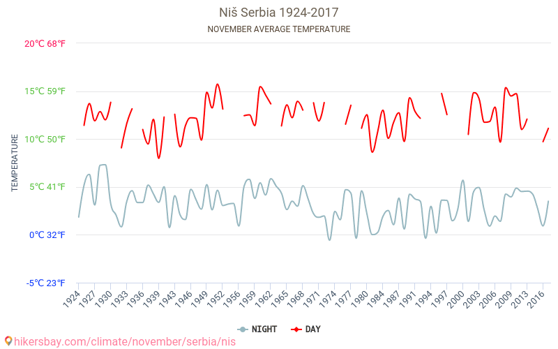 Niš - Schimbările climatice 1924 - 2017 Temperatura medie în Niš de-a lungul anilor. Vremea medie în Noiembrie. hikersbay.com