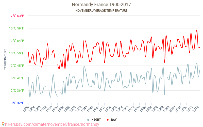 Normandie - Biến đổi khí hậu 1900 - 2017 Nhiệt độ trung bình tại Normandie qua các năm. Thời tiết trung bình tại Tháng mười một. hikersbay.com
