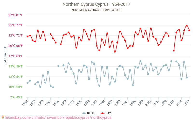 Ziemeļkipra - Klimata pārmaiņu 1954 - 2017 Vidējā temperatūra ir Ziemeļkipra pa gadiem. Vidējais laika Novembris. hikersbay.com