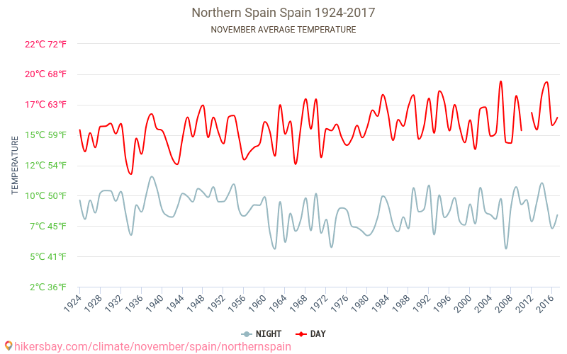 Nord de l'Espagne - Le changement climatique 1924 - 2017 Température moyenne en Nord de l'Espagne au fil des ans. Conditions météorologiques moyennes en novembre. hikersbay.com