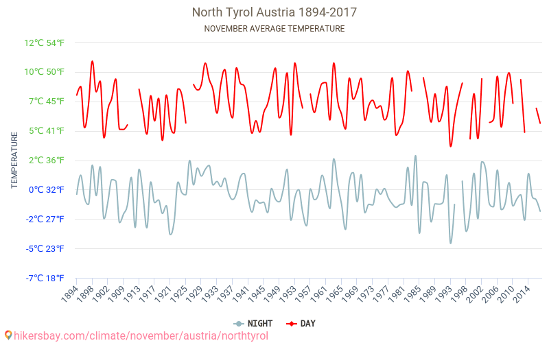 Tirol Utara - Perubahan iklim 1894 - 2017 Suhu rata-rata di Tirol Utara selama bertahun-tahun. Cuaca rata-rata di November. hikersbay.com