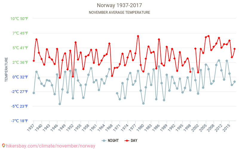 Norge - Klimatförändringarna 1937 - 2017 Medeltemperatur i Norge under åren. Genomsnittligt väder i November. hikersbay.com