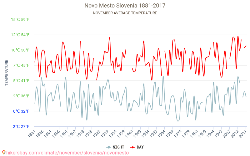 Novo Mesto - जलवायु परिवर्तन 1881 - 2017 Novo Mesto में वर्षों से औसत तापमान। नवम्बर में औसत मौसम। hikersbay.com