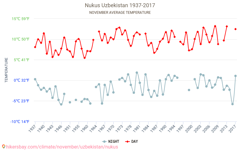 Nukus - Klimaændringer 1937 - 2017 Gennemsnitstemperatur i Nukus over årene. Gennemsnitligt vejr i November. hikersbay.com