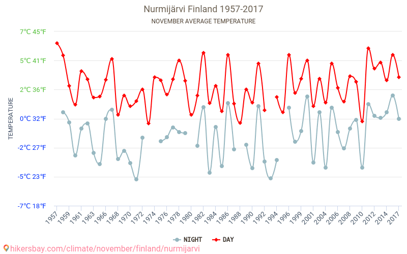 Nurmijärvi - जलवायु परिवर्तन 1957 - 2017 Nurmijärvi में वर्षों से औसत तापमान। नवम्बर में औसत मौसम। hikersbay.com