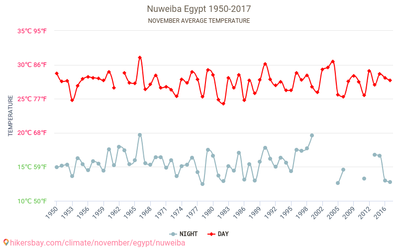 Nuweiba - Klimaændringer 1950 - 2017 Gennemsnitstemperatur i Nuweiba over årene. Gennemsnitligt vejr i November. hikersbay.com