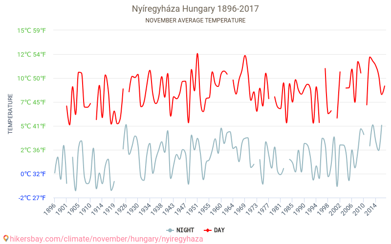 Nyíregyháza - Schimbările climatice 1896 - 2017 Temperatura medie în Nyíregyháza de-a lungul anilor. Vremea medie în Noiembrie. hikersbay.com