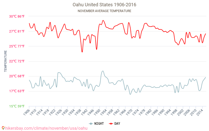 Oahu - İklim değişikliği 1906 - 2016 Yıllar boyunca Oahu içinde ortalama sıcaklık. Kasım içinde ortalama hava durumu. hikersbay.com