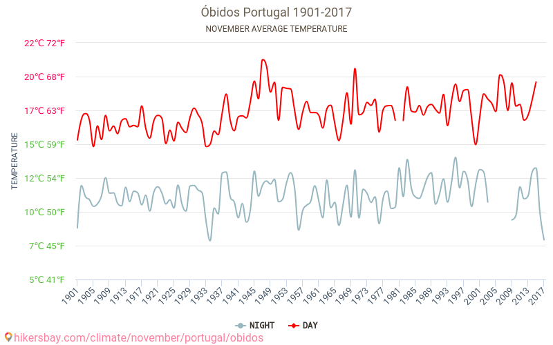Óbidos - İklim değişikliği 1901 - 2017 Yıl boyunca ortalama sıcaklık Óbidos içinde. Ortalama hava Kasım içinde. hikersbay.com