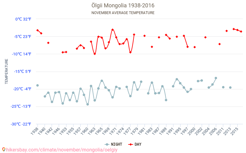 Ölgi - Klimaatverandering 1938 - 2016 Gemiddelde temperatuur in Ölgi door de jaren heen. Gemiddeld weer in November. hikersbay.com