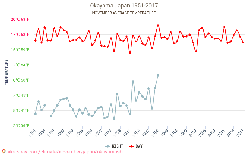 Окаяма - Изменение климата 1951 - 2017 Средняя температура в Окаяма за годы. Средняя погода в ноябре. hikersbay.com