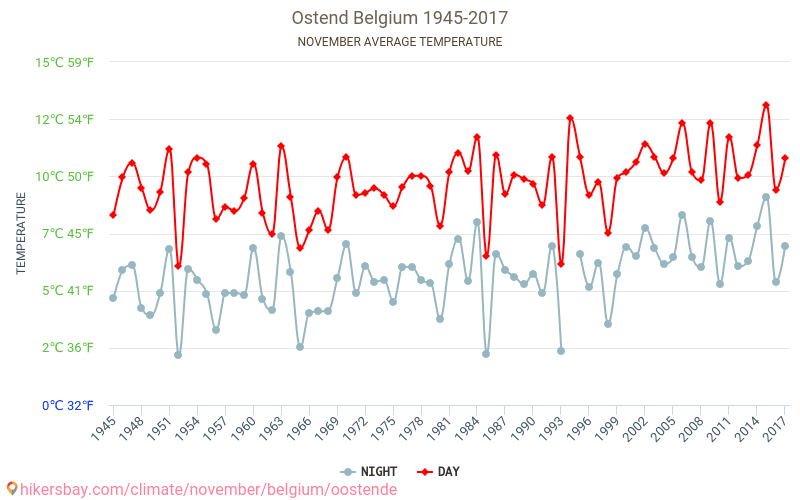 Oostende - Biến đổi khí hậu 1945 - 2017 Nhiệt độ trung bình tại Oostende qua các năm. Thời tiết trung bình tại Tháng mười một. hikersbay.com
