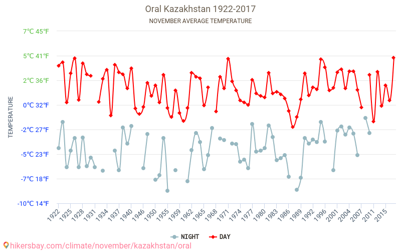 Oral - Klimatické změny 1922 - 2017 Průměrná teplota v Oral během let. Průměrné počasí v Listopad. hikersbay.com