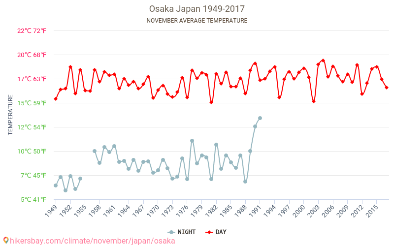 Osaka - Ilmastonmuutoksen 1949 - 2017 Keskimääräinen lämpötila Osaka vuosien ajan. Keskimääräinen sää Marraskuuta aikana. hikersbay.com