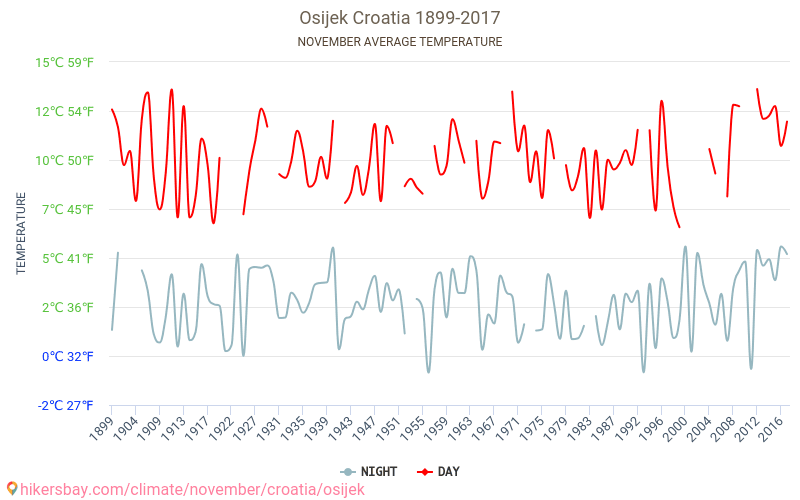奧西耶克 - 气候变化 1899 - 2017 奧西耶克 多年来的平均温度。 11月 的平均天气。 hikersbay.com