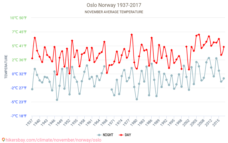 Oslo - Klimawandel- 1937 - 2017 Durchschnittliche Temperatur in Oslo über die Jahre. Durchschnittliches Wetter in November. hikersbay.com