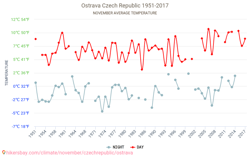 Ostrava - Climate change 1951 - 2017 Average temperature in Ostrava over the years. Average weather in November. hikersbay.com