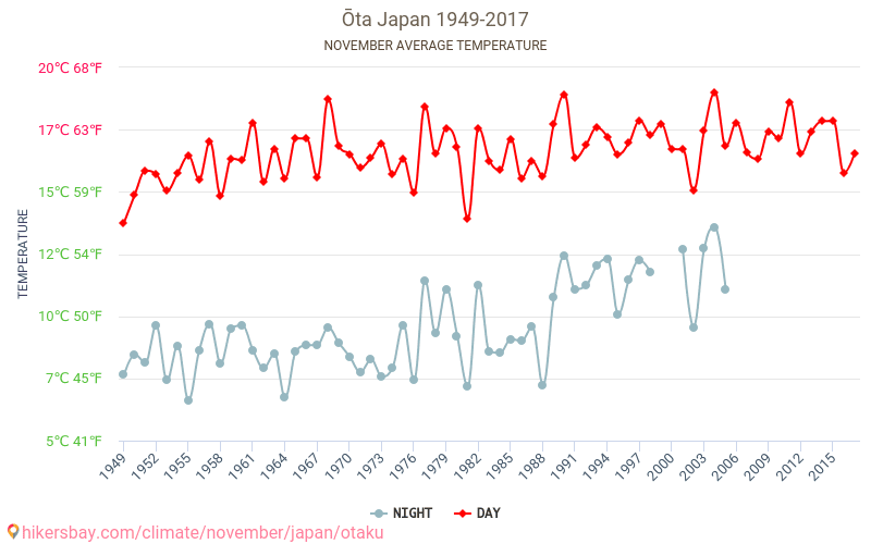 Ōta - Klimawandel- 1949 - 2017 Durchschnittliche Temperatur in Ōta über die Jahre. Durchschnittliches Wetter in November. hikersbay.com