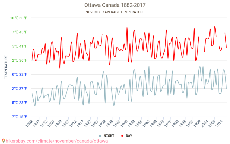 Ottawa - Klimatické změny 1882 - 2017 Průměrná teplota v Ottawa během let. Průměrné počasí v Listopad. hikersbay.com