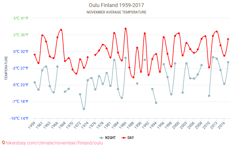 Oulu - Le changement climatique 1959 - 2017 Température moyenne à Oulu au fil des ans. Conditions météorologiques moyennes en novembre. hikersbay.com