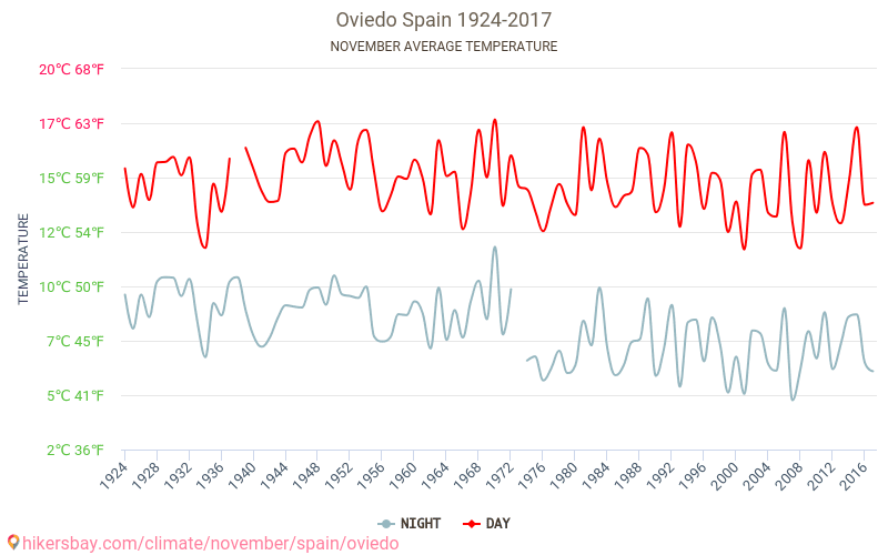 Oviedo - Le changement climatique 1924 - 2017 Température moyenne en Oviedo au fil des ans. Conditions météorologiques moyennes en novembre. hikersbay.com
