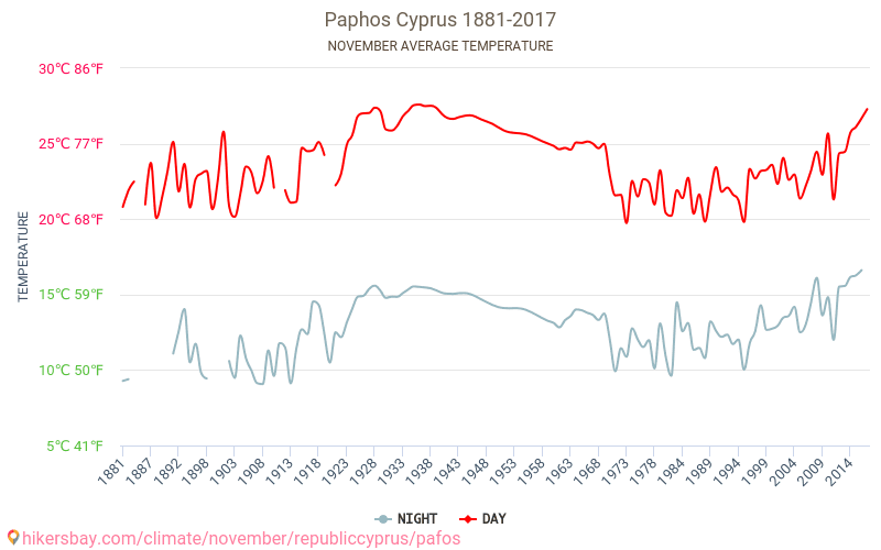 Pafos - Klimatické změny 1881 - 2017 Průměrná teplota v Pafos během let. Průměrné počasí v Listopad. hikersbay.com