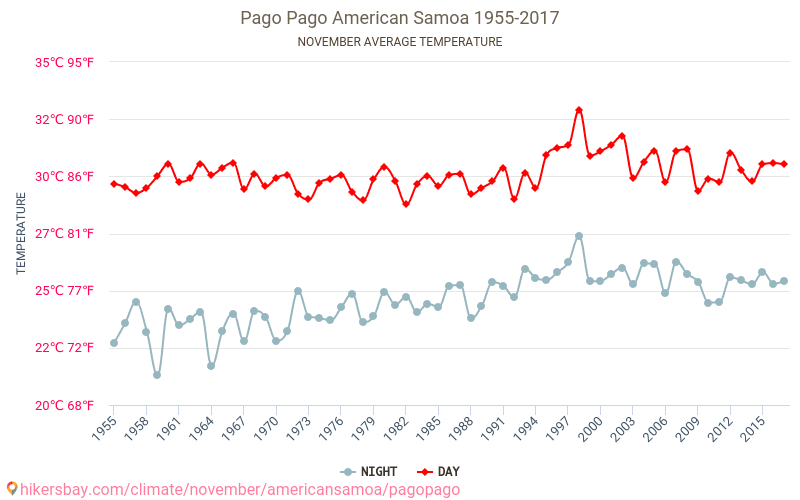 Pago Pago - Klimaendringer 1955 - 2017 Gjennomsnittstemperatur i Pago Pago gjennom årene. Gjennomsnittlig vær i November. hikersbay.com