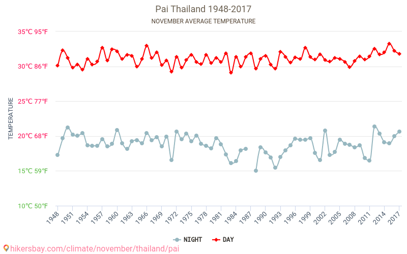 Pai - Klimaatverandering 1948 - 2017 Gemiddelde temperatuur in Pai door de jaren heen. Gemiddeld weer in November. hikersbay.com