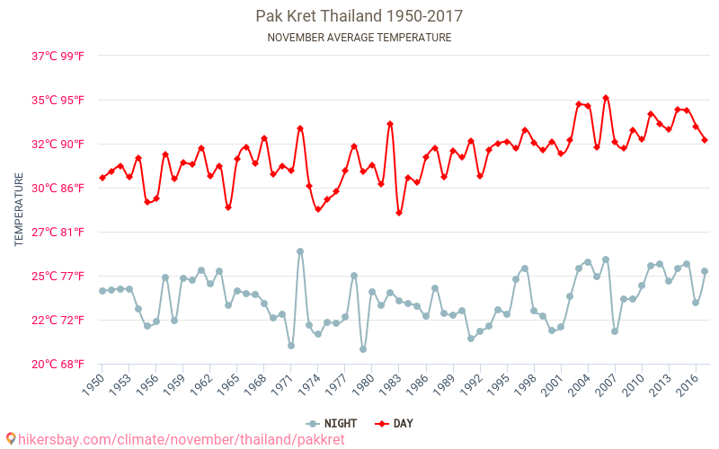 Pak Kret - 기후 변화 1950 - 2017 Pak Kret 에서 수년 동안의 평균 온도. 11월 에서의 평균 날씨. hikersbay.com