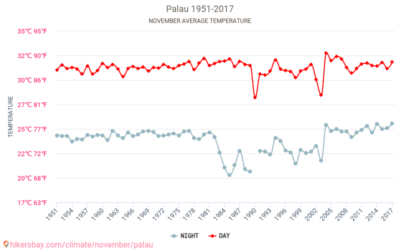 Palau - Klimaændringer 1951 - 2017 Gennemsnitstemperatur i Palau over årene. Gennemsnitligt vejr i November. hikersbay.com