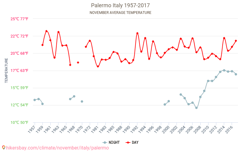 Palermo - İklim değişikliği 1957 - 2017 Yıllar boyunca Palermo içinde ortalama sıcaklık. Kasım içinde ortalama hava durumu. hikersbay.com