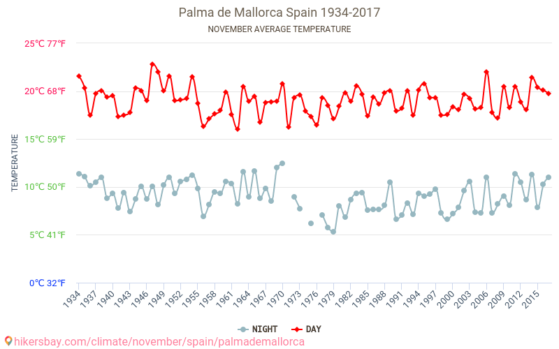 팔 마 데 마요르카 - 기후 변화 1934 - 2017 수 년에 걸쳐 팔 마 데 마요르카 에서 평균 온도입니다. 11 월 의 평균 날씨입니다. hikersbay.com