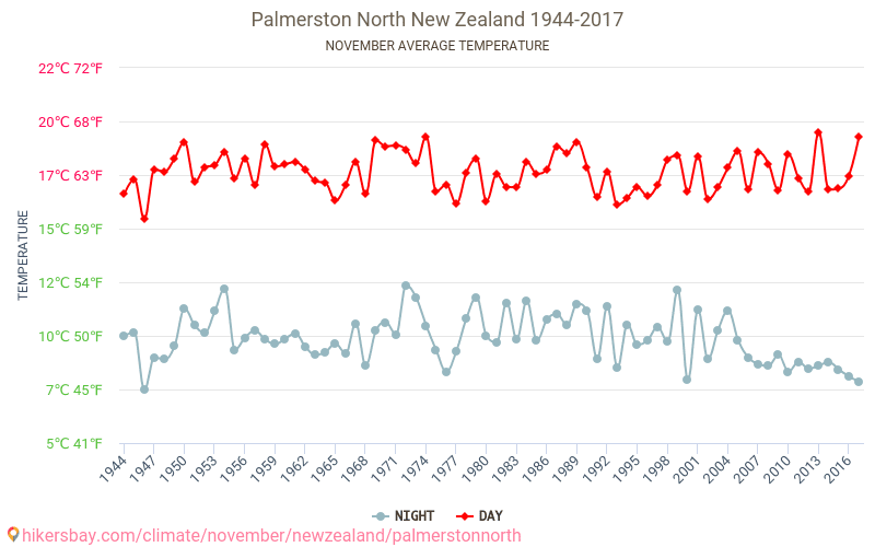 Palmerston North - שינוי האקלים 1944 - 2017 טמפרטורה ממוצעת ב Palmerston North במשך השנים. מזג אוויר ממוצע ב נובמבר. hikersbay.com