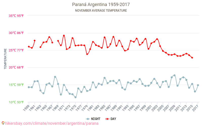 Paraná - Ilmastonmuutoksen 1959 - 2017 Keskimääräinen lämpötila Paraná vuosien ajan. Keskimääräinen sää Marraskuuta aikana. hikersbay.com