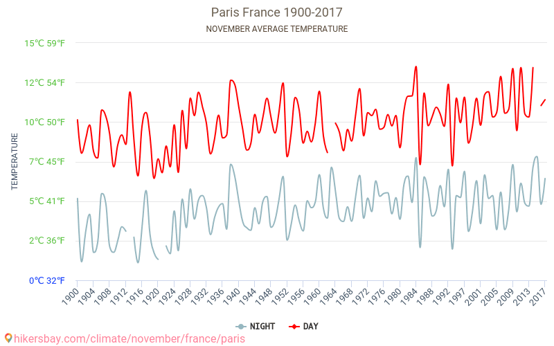 Paris - Climate change 1900 - 2017 Average temperature in Paris over the years. Average Weather in November. hikersbay.com