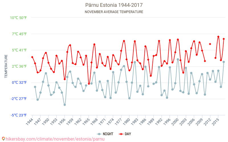 بارنو - تغير المناخ 1944 - 2017 متوسط درجة الحرارة في بارنو على مر السنين. متوسط الطقس في نوفمبر. hikersbay.com
