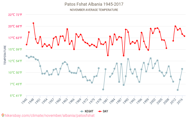 Patos Fshat - Klimatförändringarna 1945 - 2017 Medeltemperatur i Patos Fshat under åren. Genomsnittligt väder i November. hikersbay.com