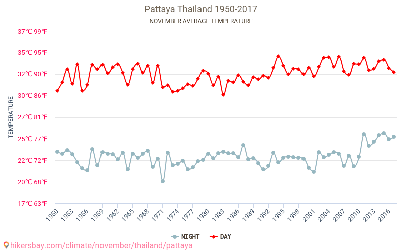 पटाया - जलवायु परिवर्तन 1950 - 2017 पटाया में वर्षों से औसत तापमान। नवम्बर में औसत मौसम। hikersbay.com