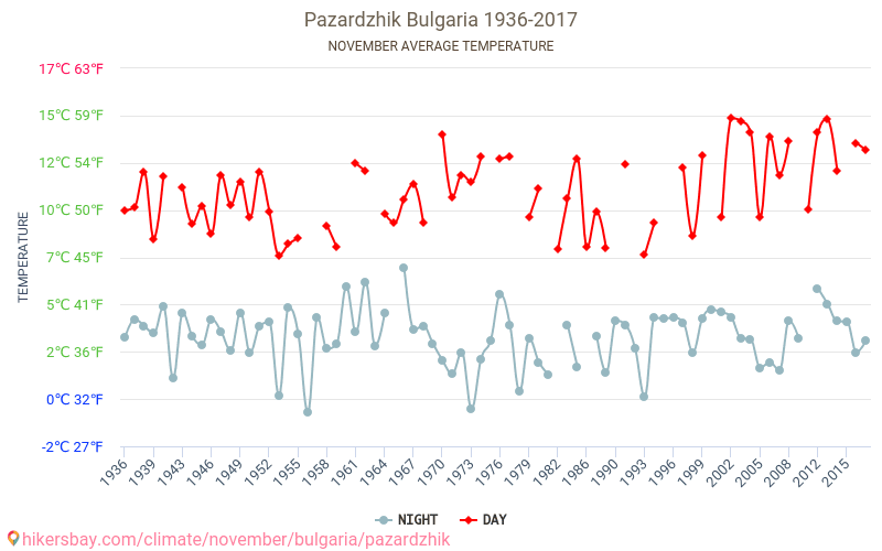 Pazardżik - Zmiany klimatu 1936 - 2017 Średnie temperatury w Pazardżik w ubiegłych latach. Średnia pogoda w listopadzie. hikersbay.com