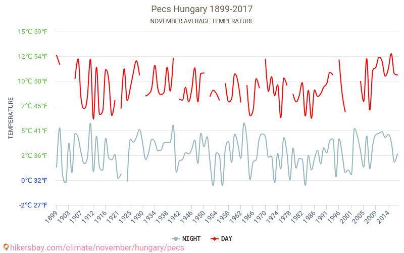 Pécs - Schimbările climatice 1899 - 2017 Temperatura medie în Pécs de-a lungul anilor. Vremea medie în Noiembrie. hikersbay.com